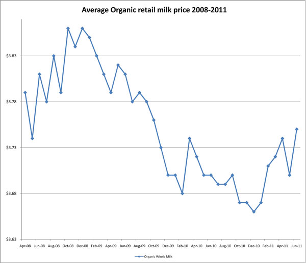 071811_Organicretailprice200811