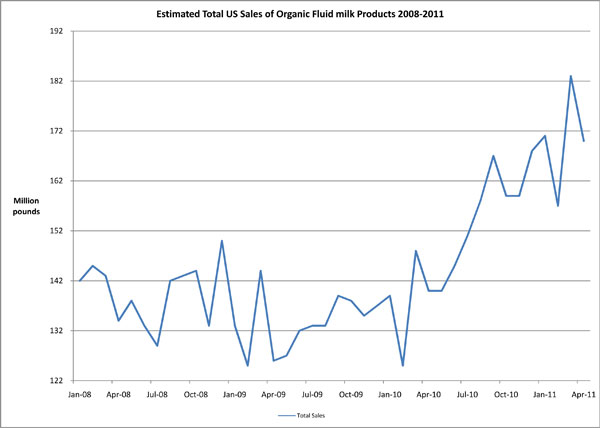 071811_Salesoforganicfluid