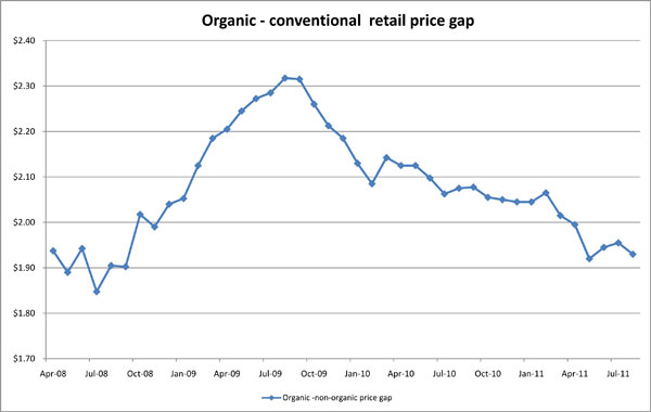 091211_organicconventionalgap