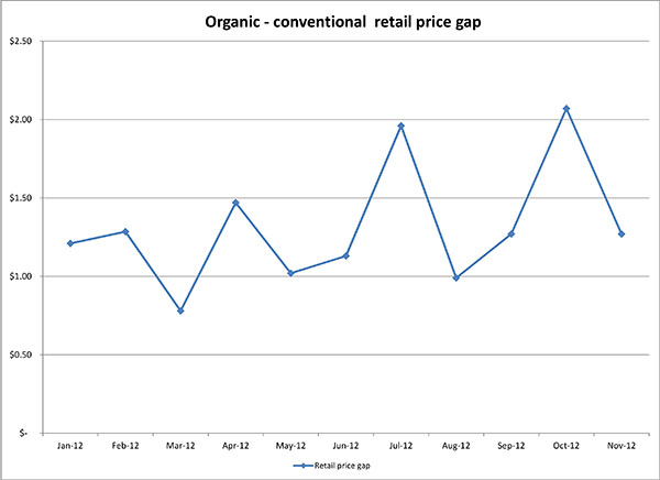 112412_Organicpricegap