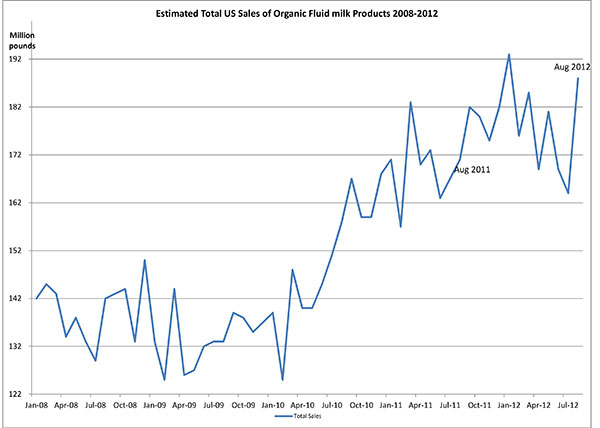 112412_Totalvolumeofmilksold11