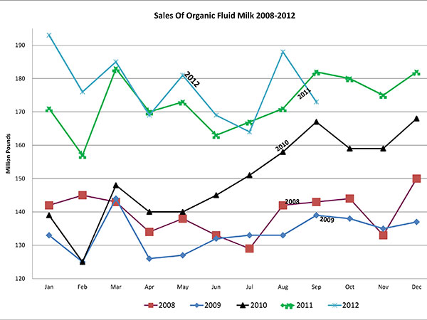 120912_Salesoforganicfluidmilkyearbyyear12