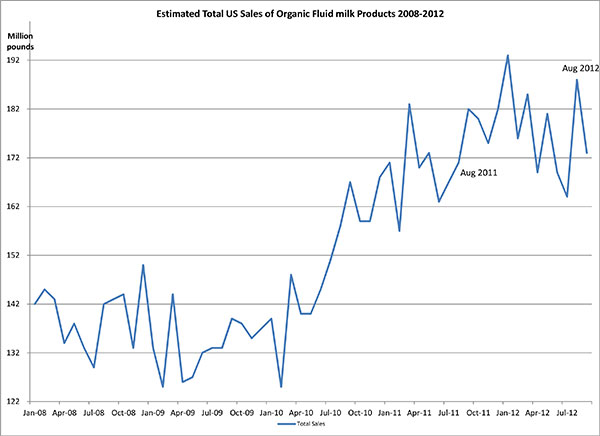 120912_Totalsalesoforganicfluid12