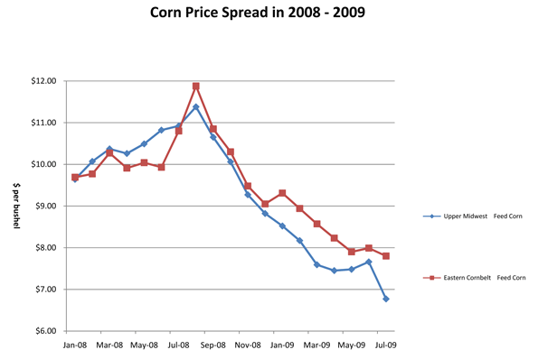 20082009cornpricespread3