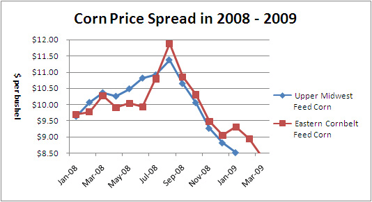 20082009CornPriceSpread4