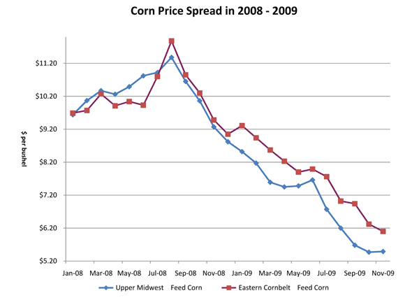 20082009CornPriceSpread6