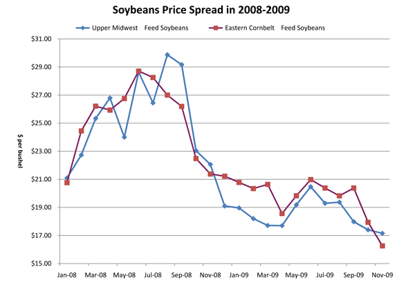 20082009SoybeansPricespread7