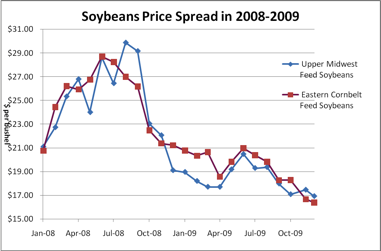 20082009feed_prices1