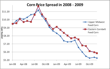 20082009feed_prices2