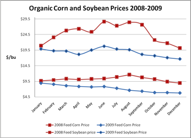20082009feed_prices3