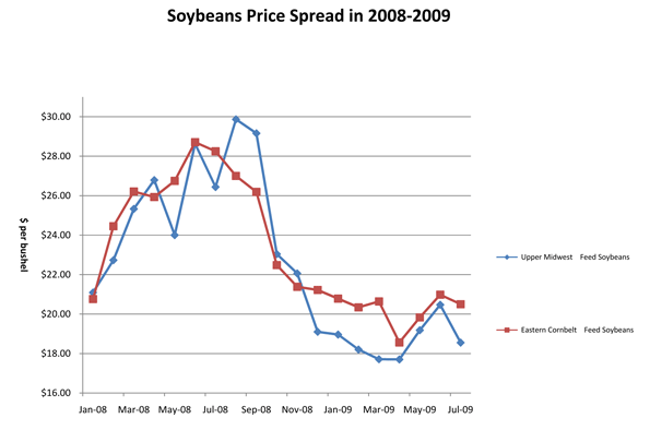 20082009soybeanspricespread2