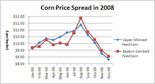2008Cornspreadchart