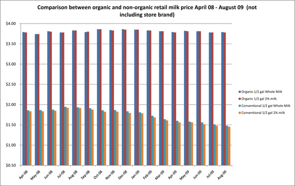 Comparisonbetweenorganicandnonatretailprice