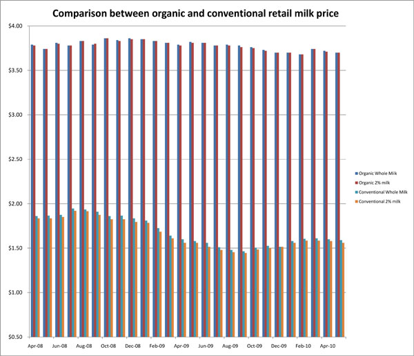 Comparisonorganicconventionalretail