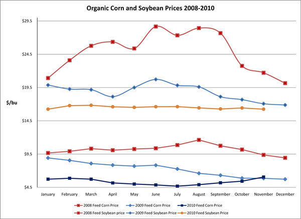 CornandSoybeanpricesNov2010