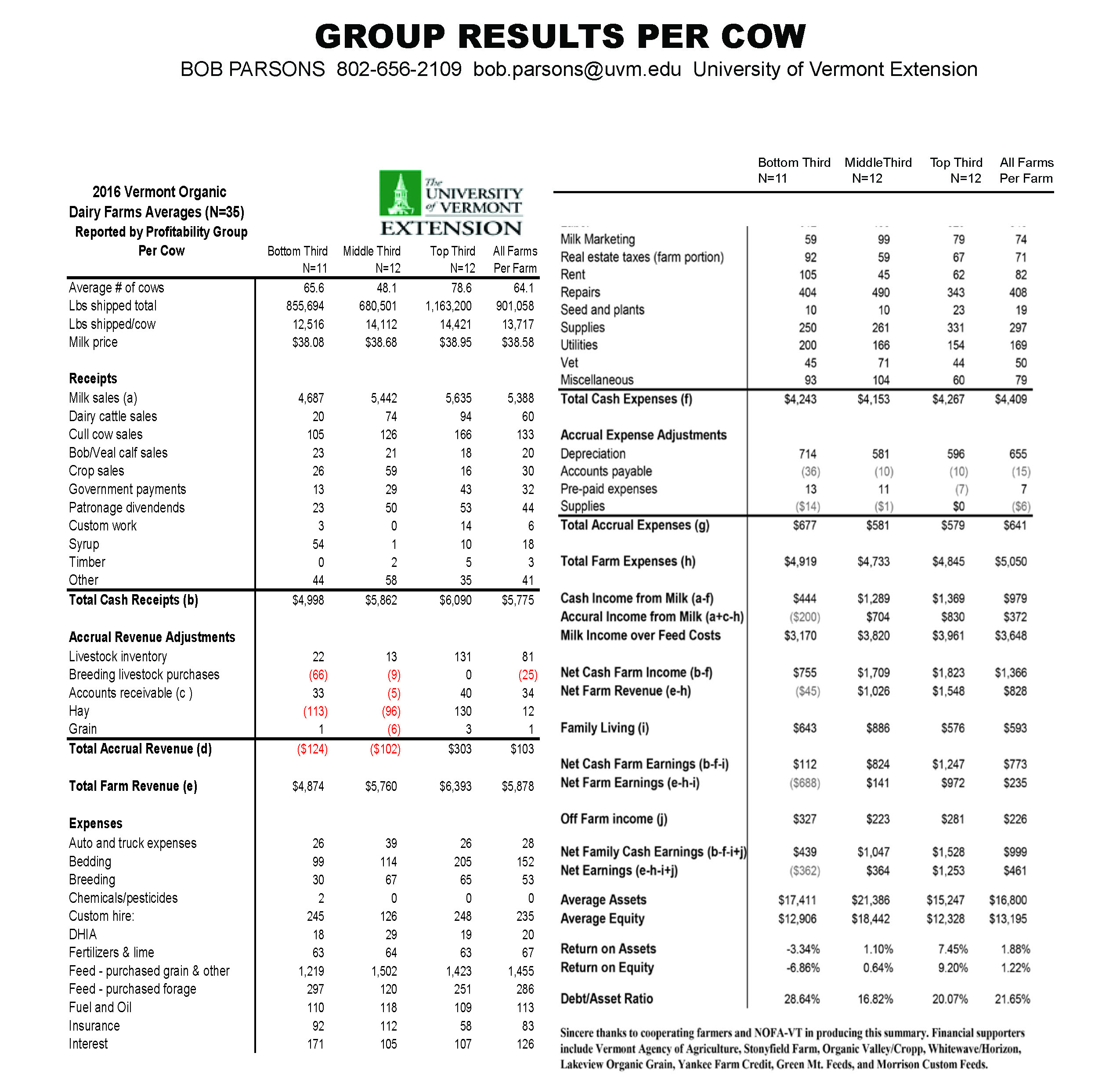 GROUP_RESULTS_PER_COW_2016