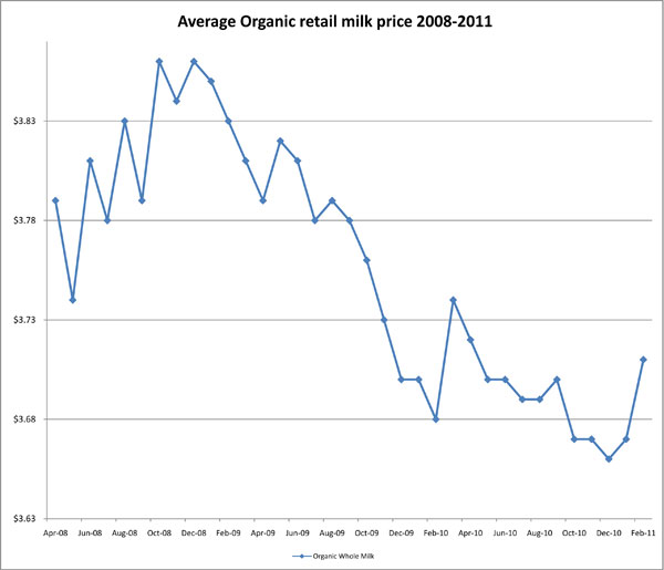 March_2011_Organicaveargeretailprice
