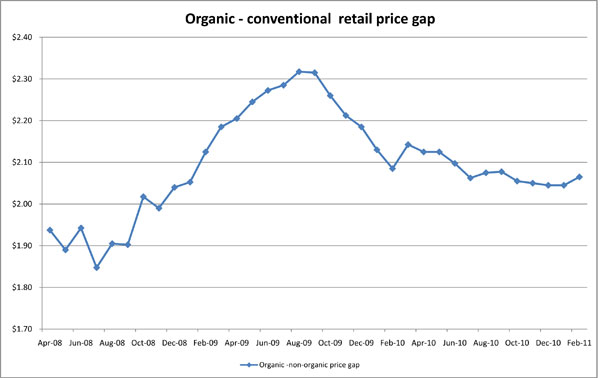 March_2011_RetailPriceGap