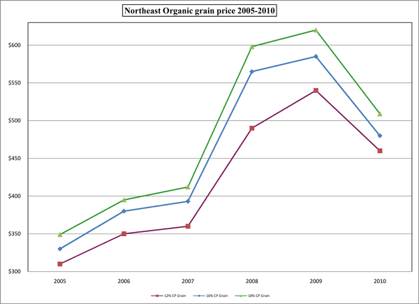 Northeastgrainprices0510
