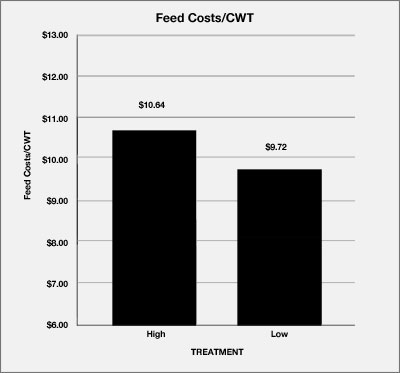 feedcosts_cwt