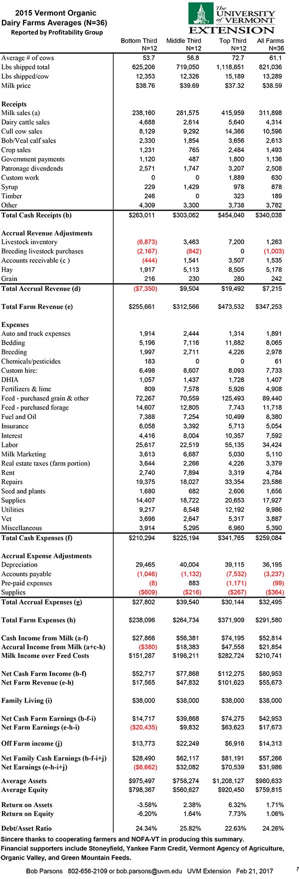 organicdairyfarmprofitabilitygroupresultsperfarm2015final2