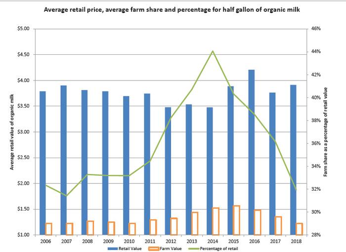 payprices201809averageretailpriceaveragefarmshare