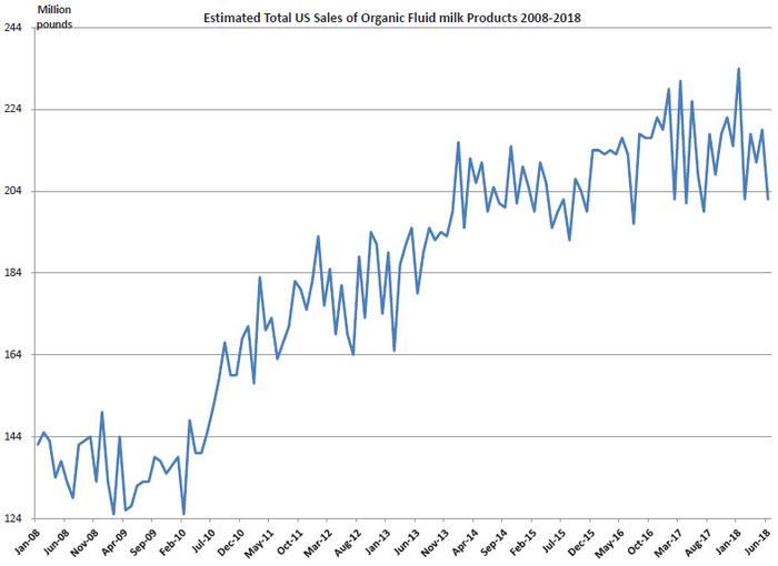 payprices201809estimatedtotalussalesorganicfluidmilkproducts