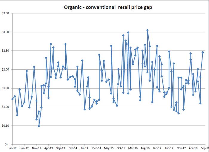 payprices201809organicconventionalretailpricegap
