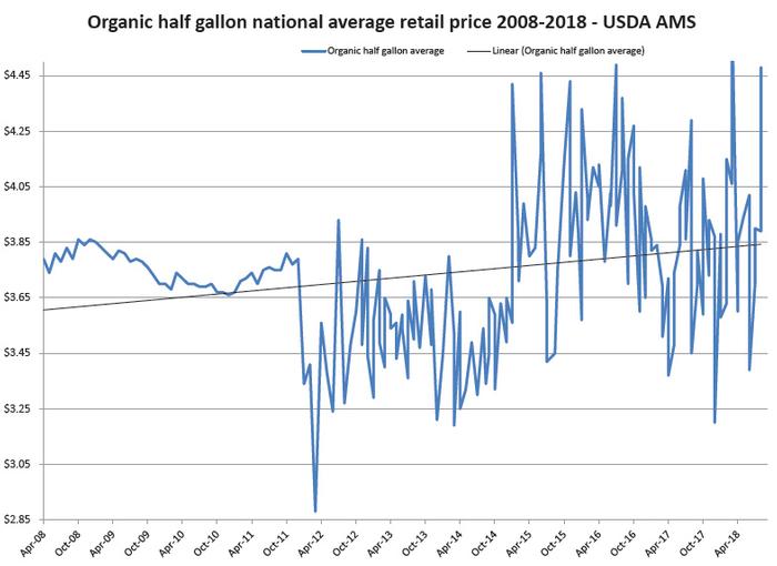 payprices201809organicnationalaverageretailprice