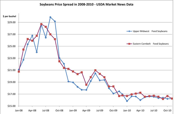 soybeansNovember2010